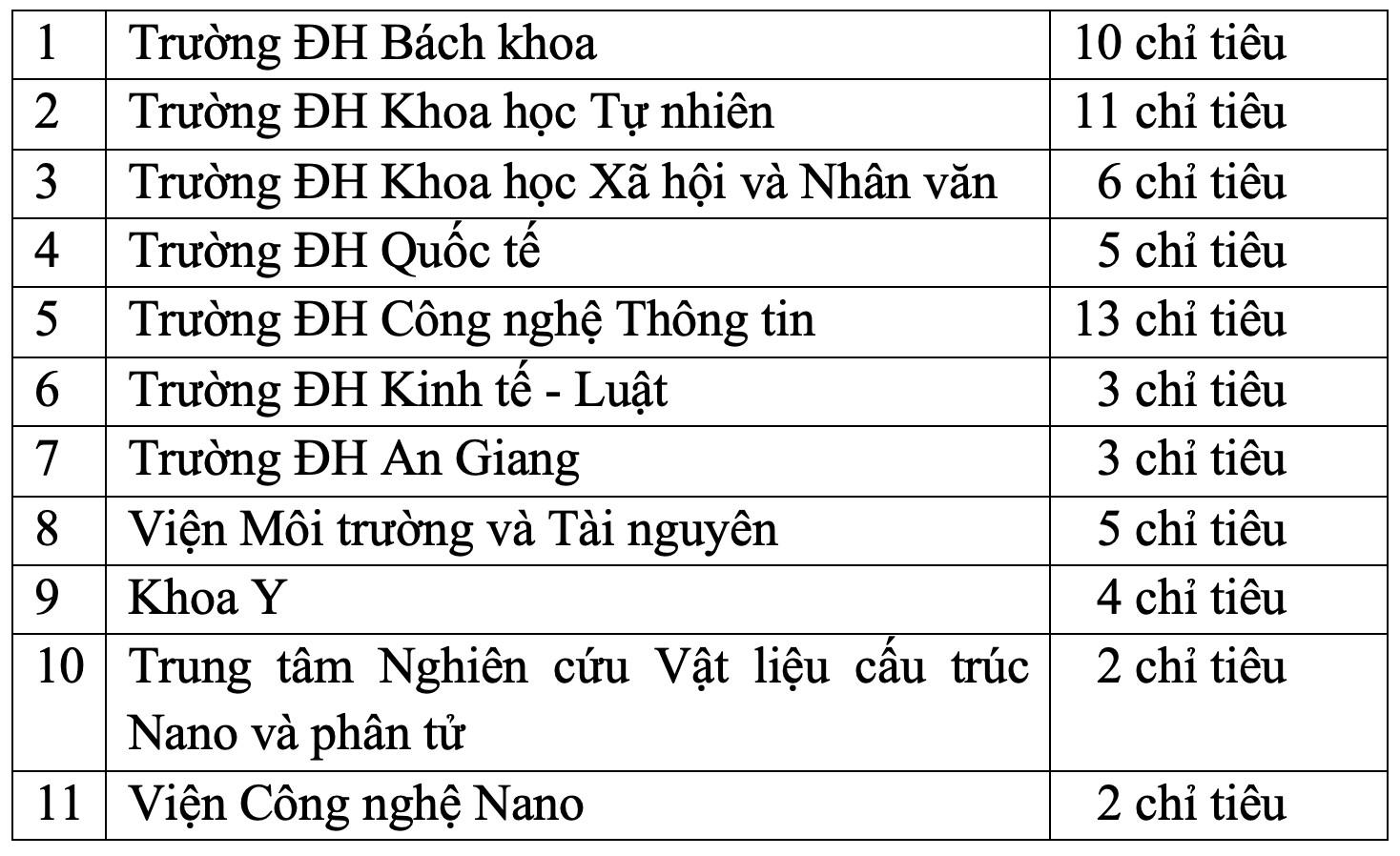 Chương trình VNU350: ĐHQG-HCM tuyển dụng 64 chỉ tiêu cho đợt 2